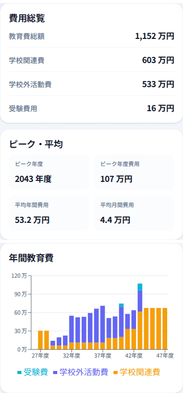 スマホ幅のつみたてプランナーで、0歳の子ども1人、公立小中高、学校外活動費は平均並み、国公立文系大学の条件による教育費総額と年間教育費を確認している画面。