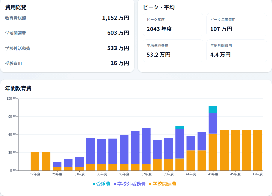 つみたてプランナーで、0歳の子ども1人、公立小中高、学校外活動費は平均並み、国公立文系大学の条件による教育費総額と年間教育費を確認している画面。