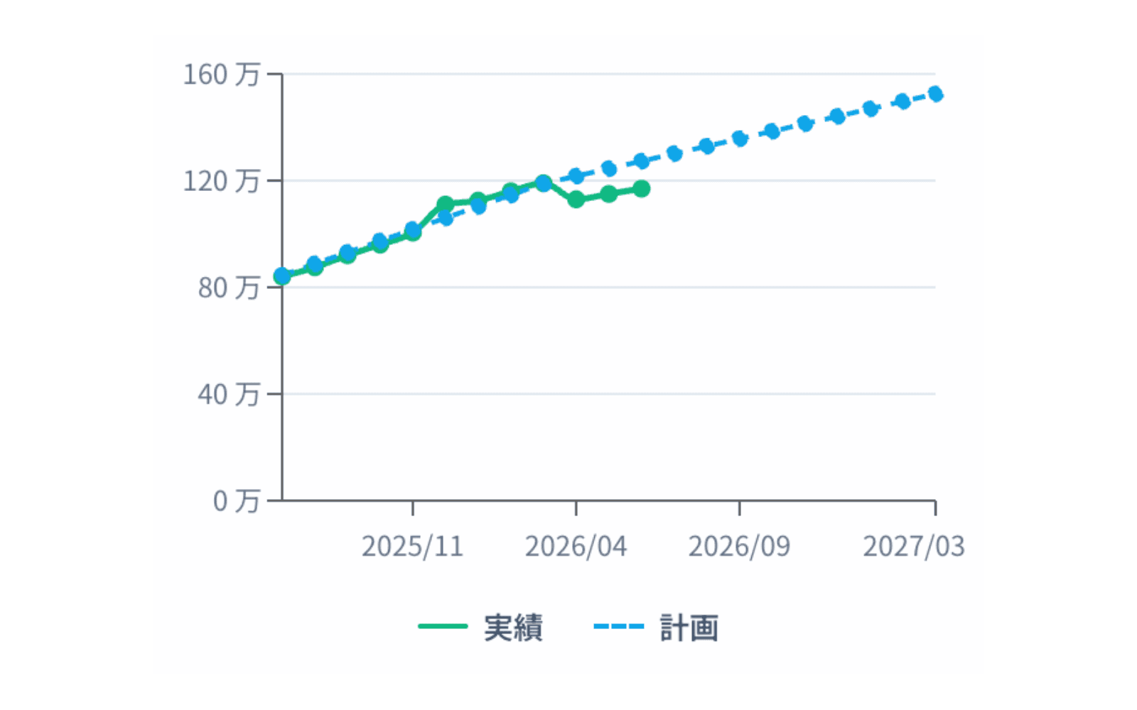 実績と計画の比較グラフ