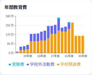 スマホ幅のつみたてプランナーで、年度別の教育費の山を確認している画面。
