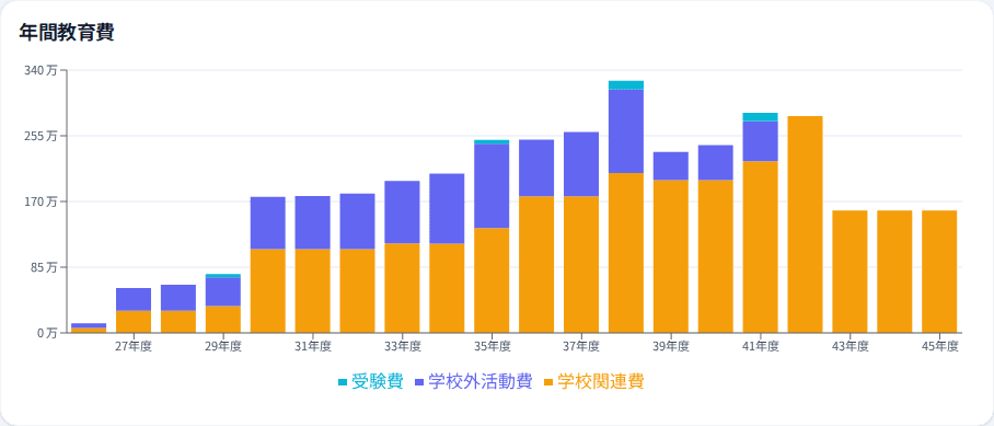 つみたてプランナーで、年度別の教育費の山を確認している画面。