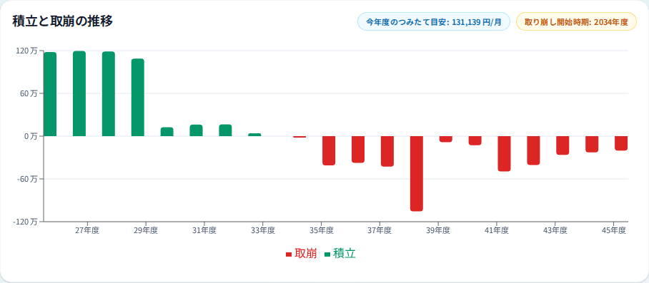 つみたてプランナーで、積立と取崩の流れを確認している画面。