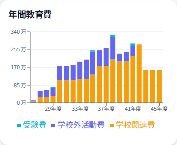 スマホ幅のつみたてプランナーで、子ども2人のサンプル条件の年間教育費を確認している画面。