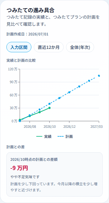 スマホ幅のつみたてプランナーのホームで、つみたて記録の実績と計画の差を確認している画面。