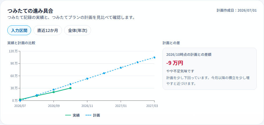 つみたてプランナーのホームで、つみたて記録の実績と計画の差を確認している画面。