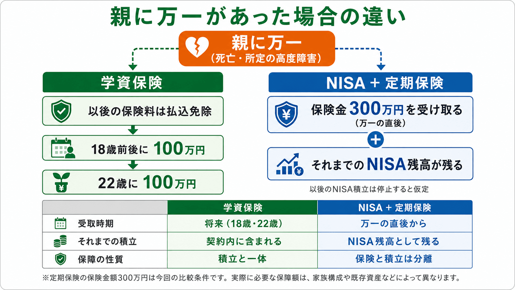 親に万一があった場合の、学資保険の払込免除とNISA+定期保険の300万円の保険金とNISA残高の違いを示す図。