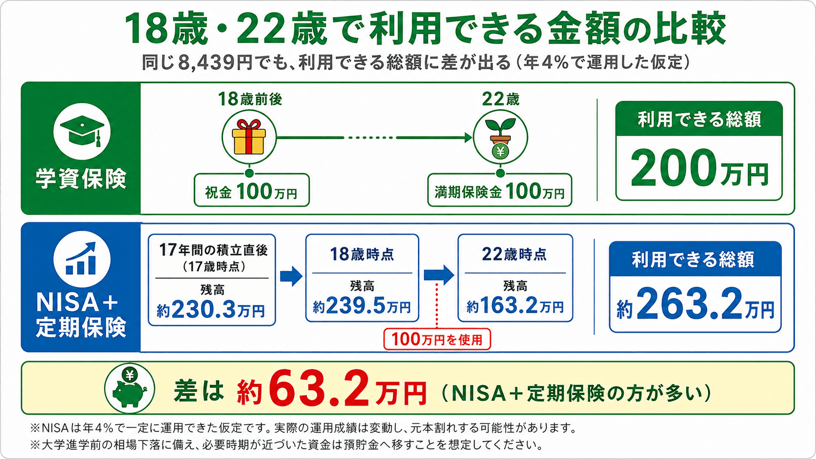 18歳と22歳で利用できる総額を、学資保険200万円とNISA+定期保険約263.2万円で比較する図。
