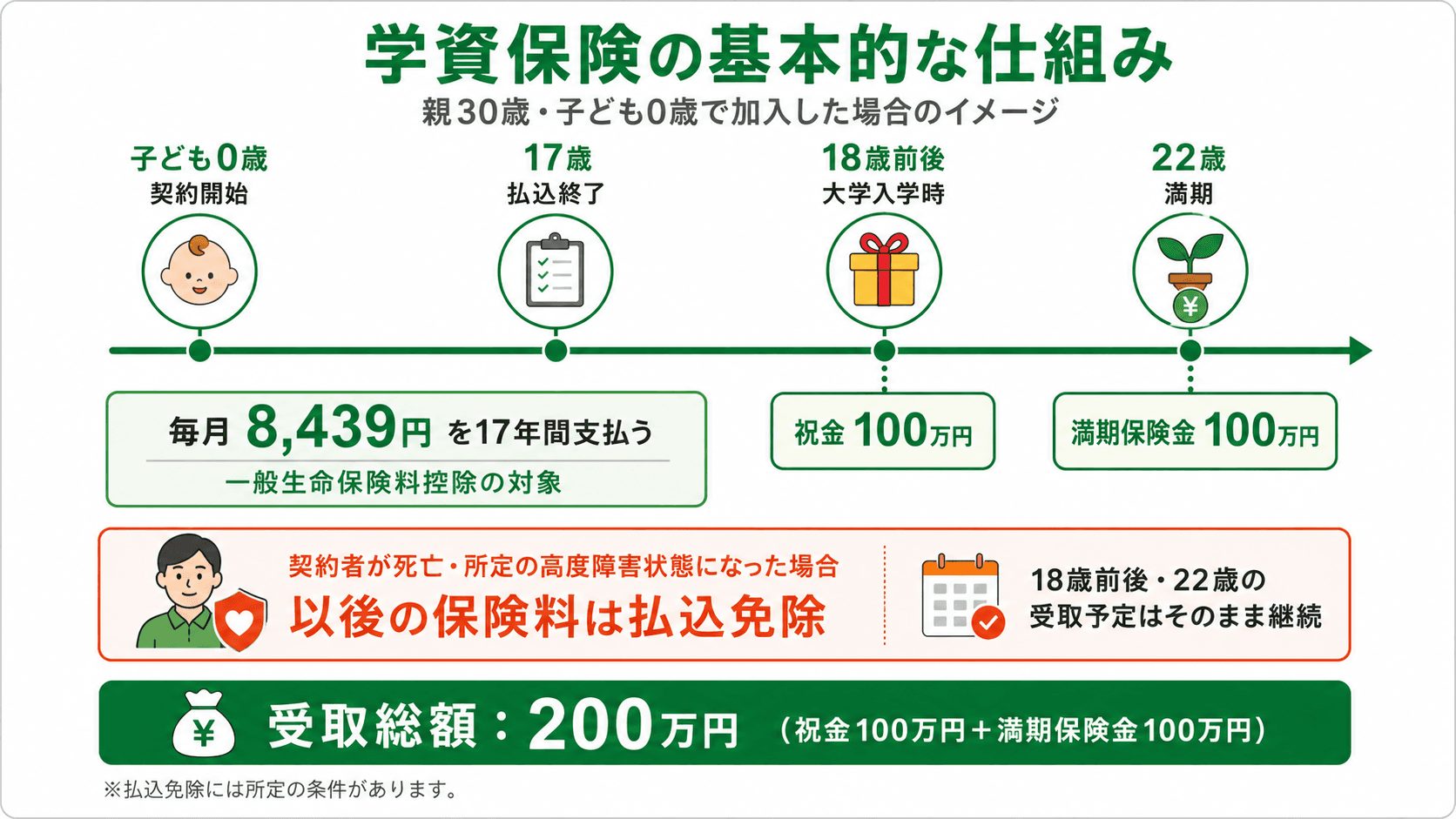 子ども0歳から17年間保険料を支払い、18歳前後と22歳に100万円ずつ受け取る学資保険の仕組み図。