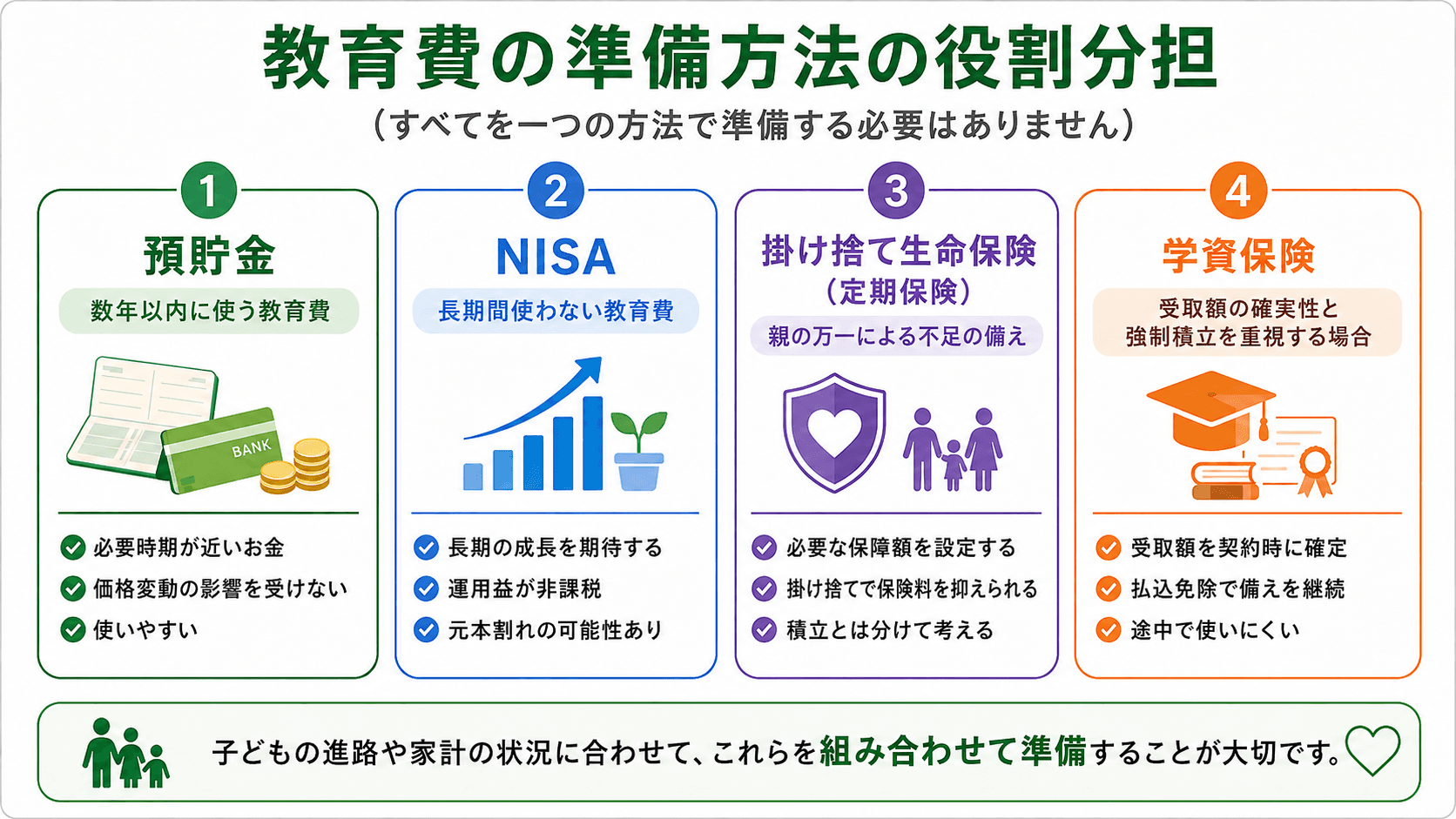 預貯金、NISA、掛け捨て生命保険、学資保険を教育費の使う時期と目的で分ける考え方を示す図。