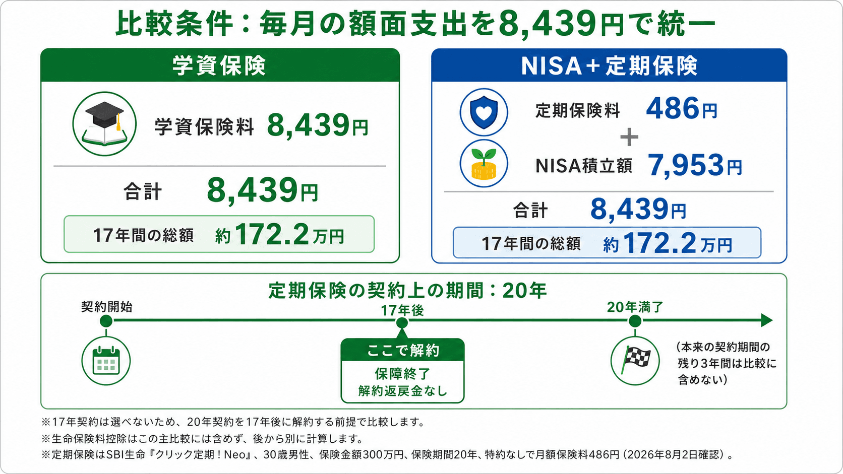 学資保険8,439円と、NISA7,953円と定期保険486円を合わせた月8,439円の比較条件を示す図。