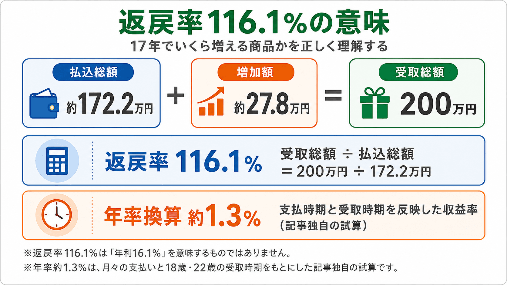 学資保険の払込総額約172.2万円、増加額約27.8万円、受取総額200万円と返戻率116.1パーセントの関係を示す図。