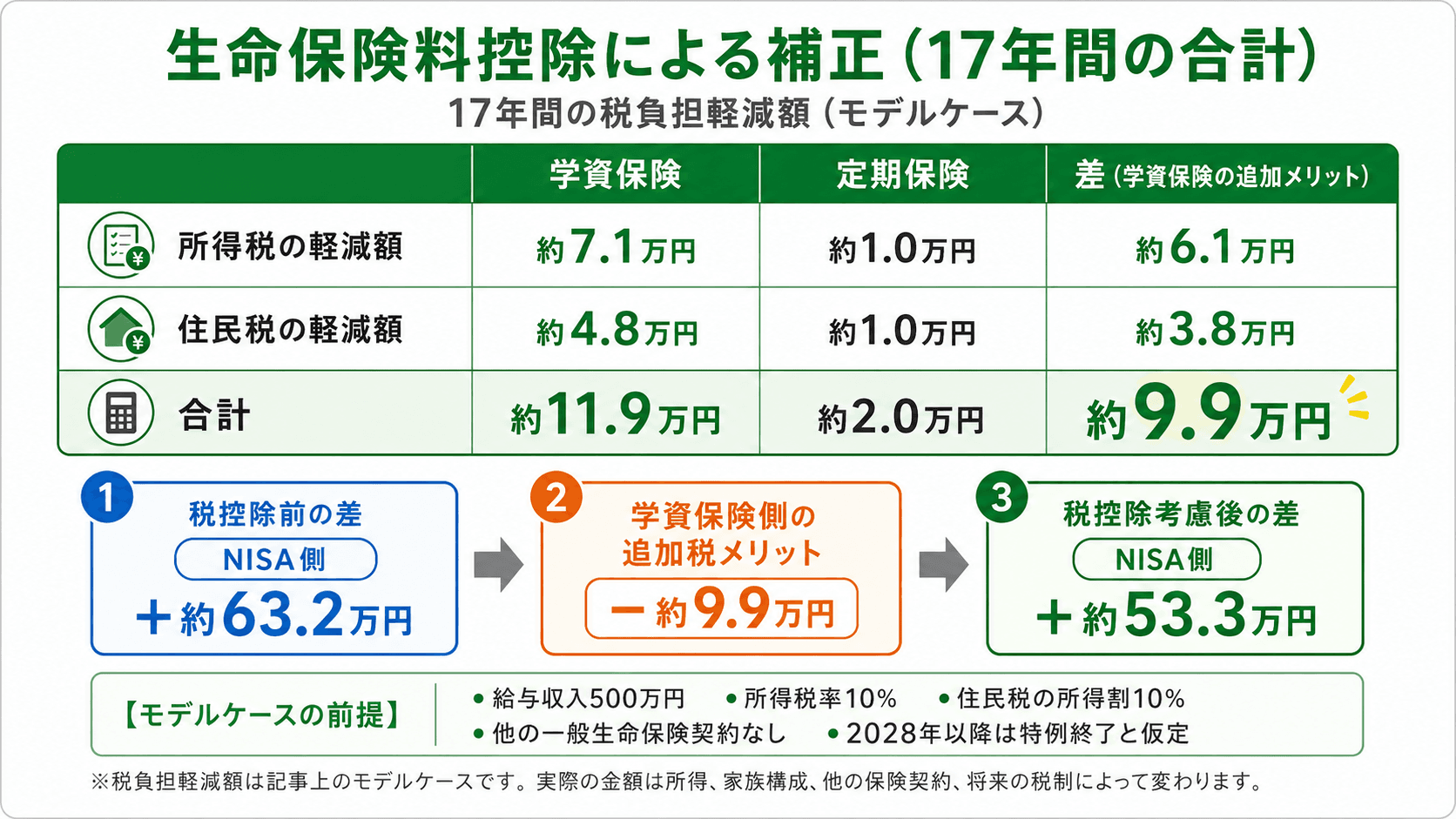 生命保険料控除を考慮すると、NISA側の約63.2万円の差が約53.3万円になるモデルケースを示す図。
