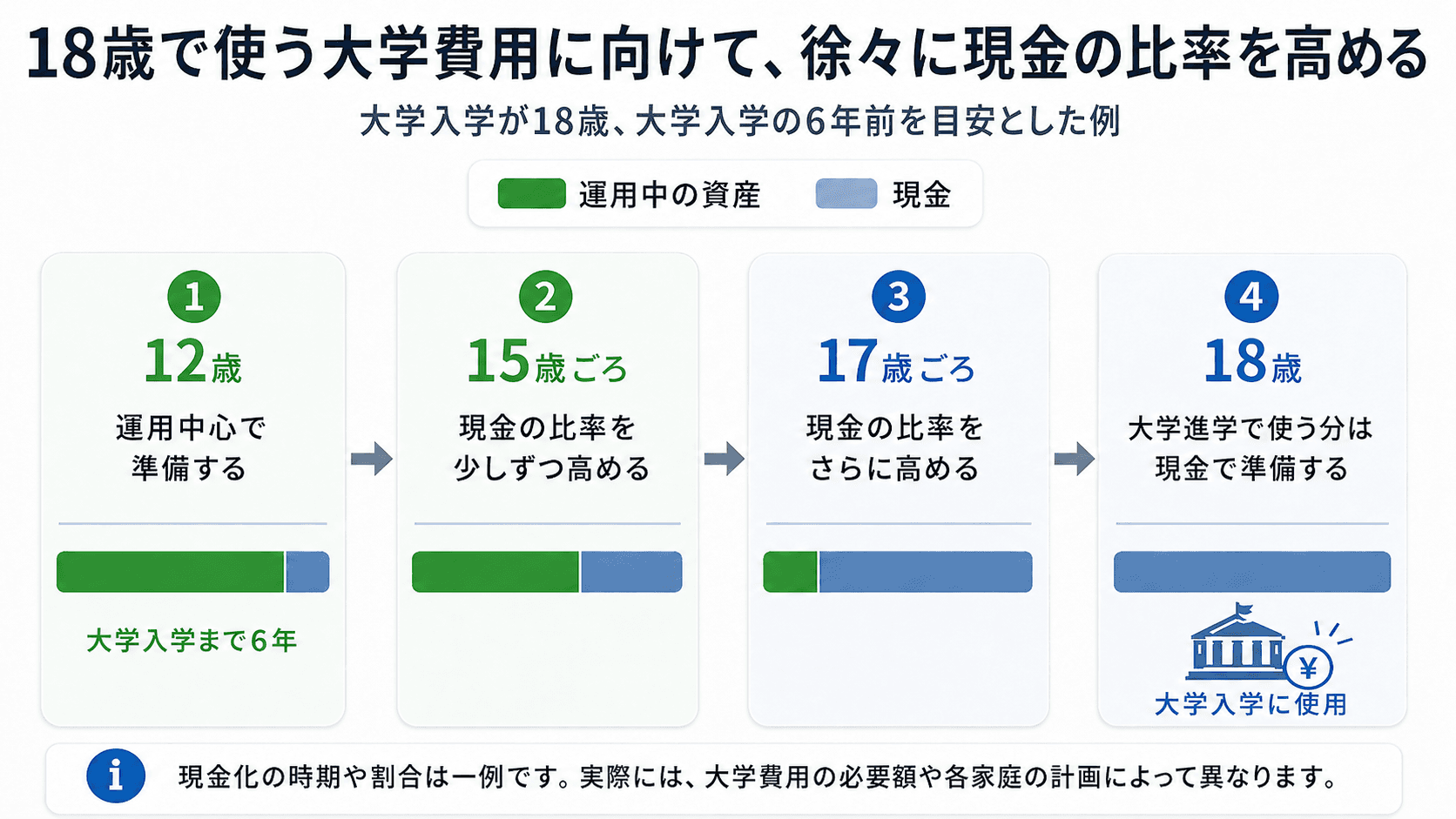 12歳から18歳まで、大学進学に近づくにつれて、運用中の資産を徐々に現金へ移す一例を示す図。