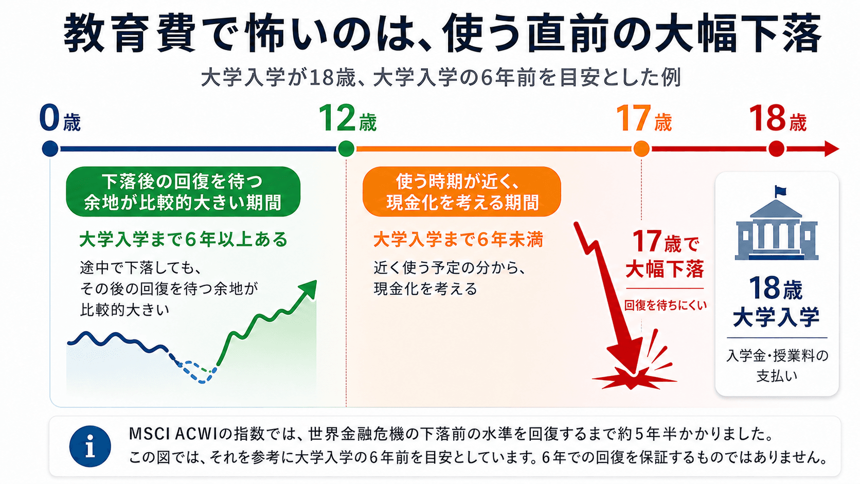大学進学の6年前、12歳を目安に、下落後の回復期間と教育費を使う前の現金化を考え始める時期を示す図。
