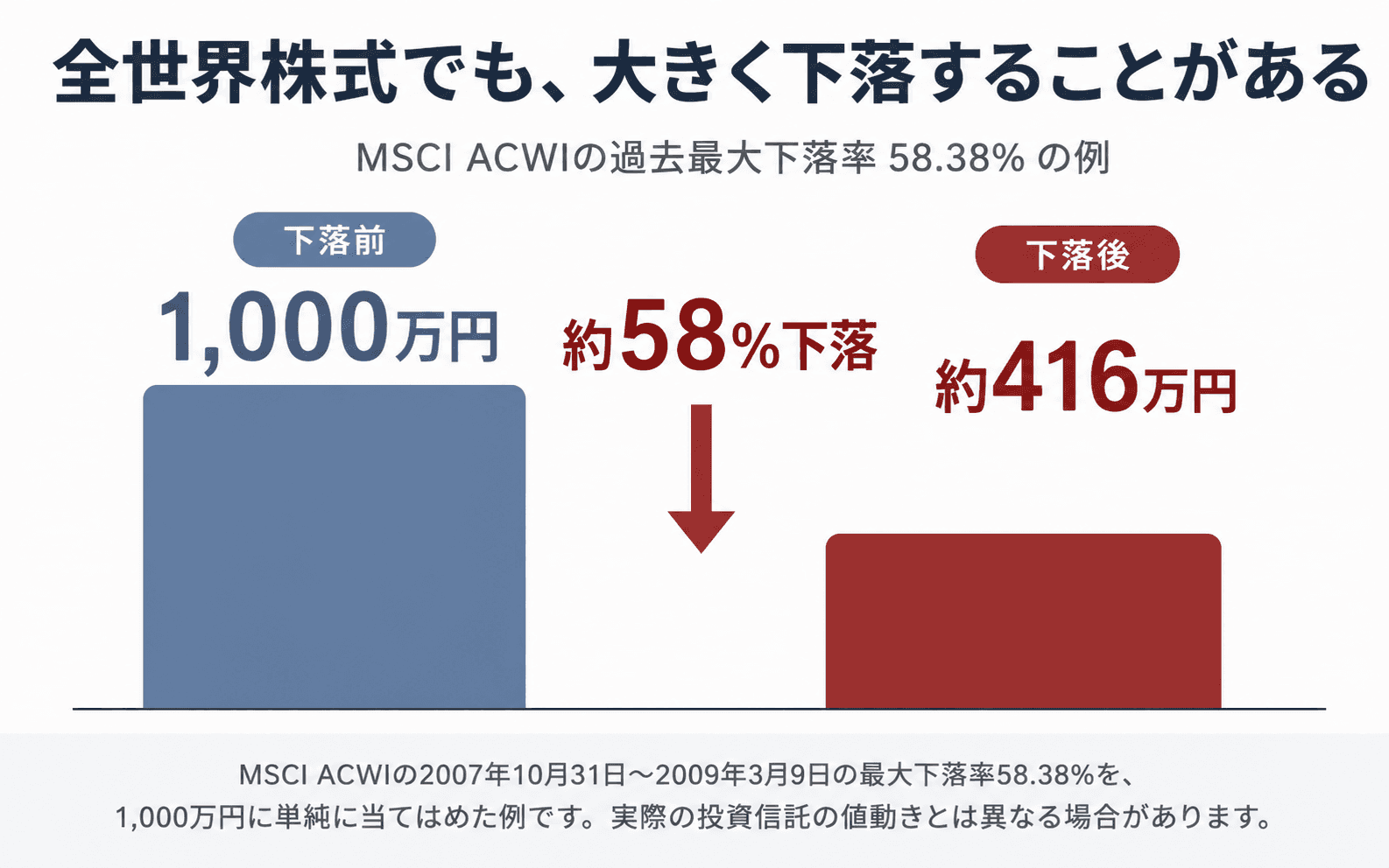 MSCI ACWIの過去最大下落率58.38パーセントを、1,000万円に単純に当てはめた場合の減少額を示す図。
