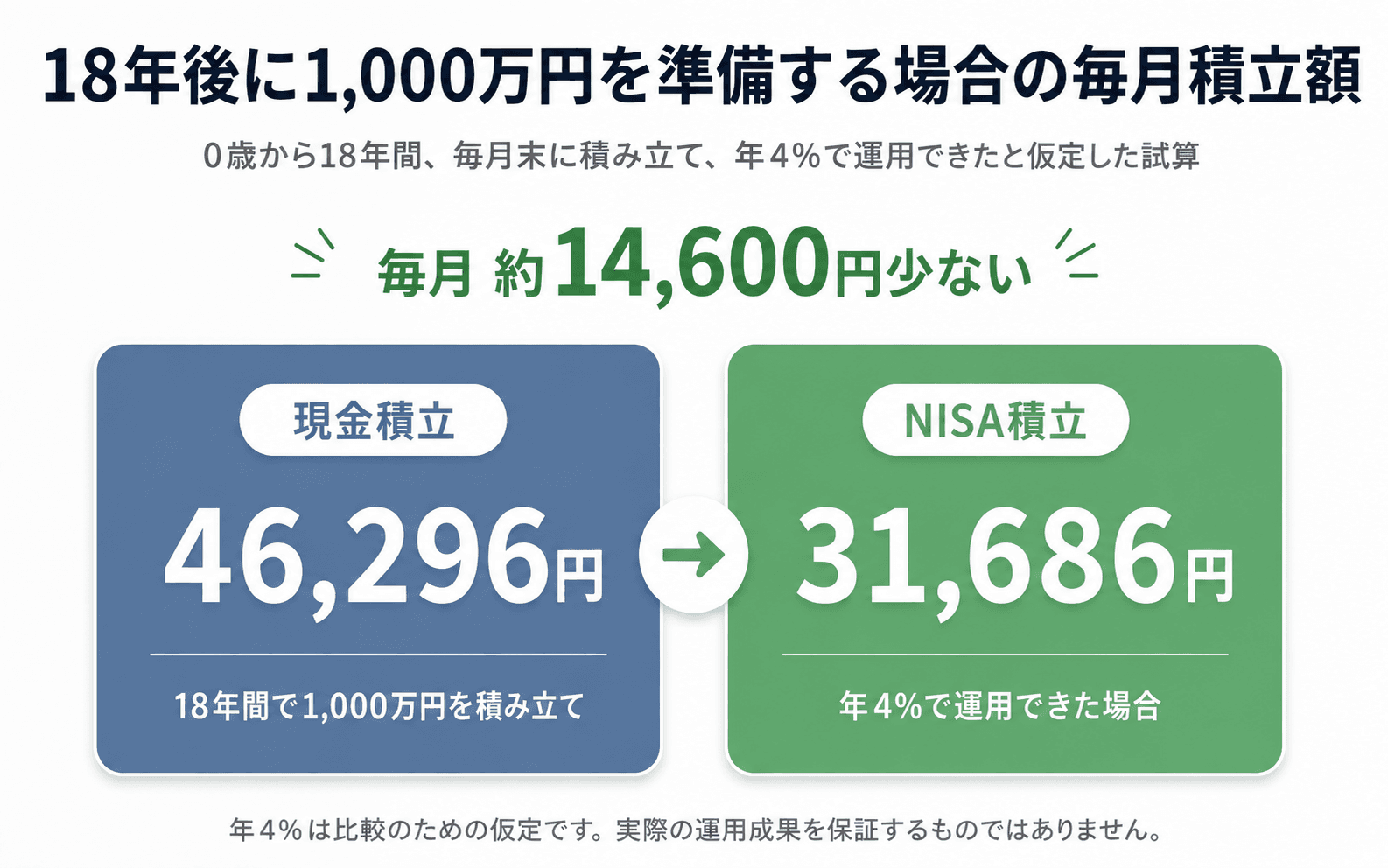18年後に1,000万円を準備する場合の、現金積立と年4パーセントで運用できた場合の積立額を比較した図。