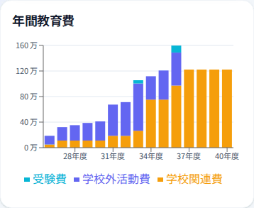 スマホ幅のつみたてプランナーで、公立小中、私立高校、私立文系大学のサンプル条件の年間教育費を確認している画面。