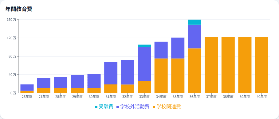 つみたてプランナーで、公立小中、私立高校、私立文系大学のサンプル条件の年間教育費を確認している画面。