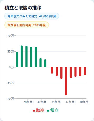 スマホ幅のつみたてプランナーで、公立小中、私立高校、私立文系大学のサンプル条件に合わせた積立と取崩の推移を確認している画面。