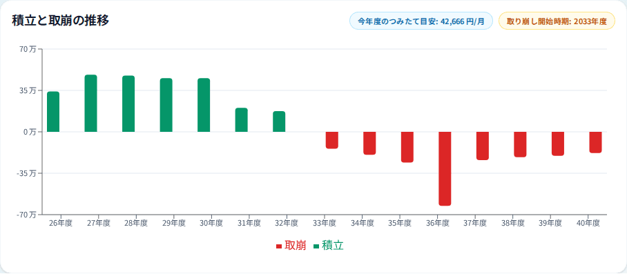 つみたてプランナーで、公立小中、私立高校、私立文系大学のサンプル条件に合わせた積立と取崩の推移を確認している画面。