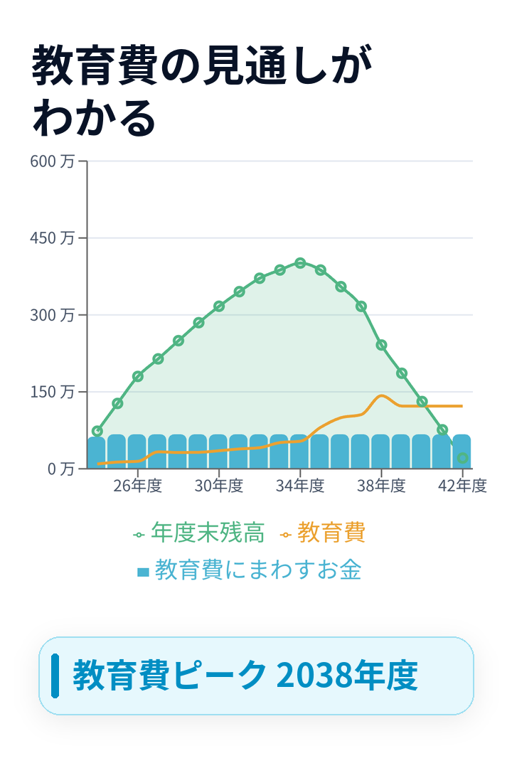 教育費の見通しがわかる画面イメージ