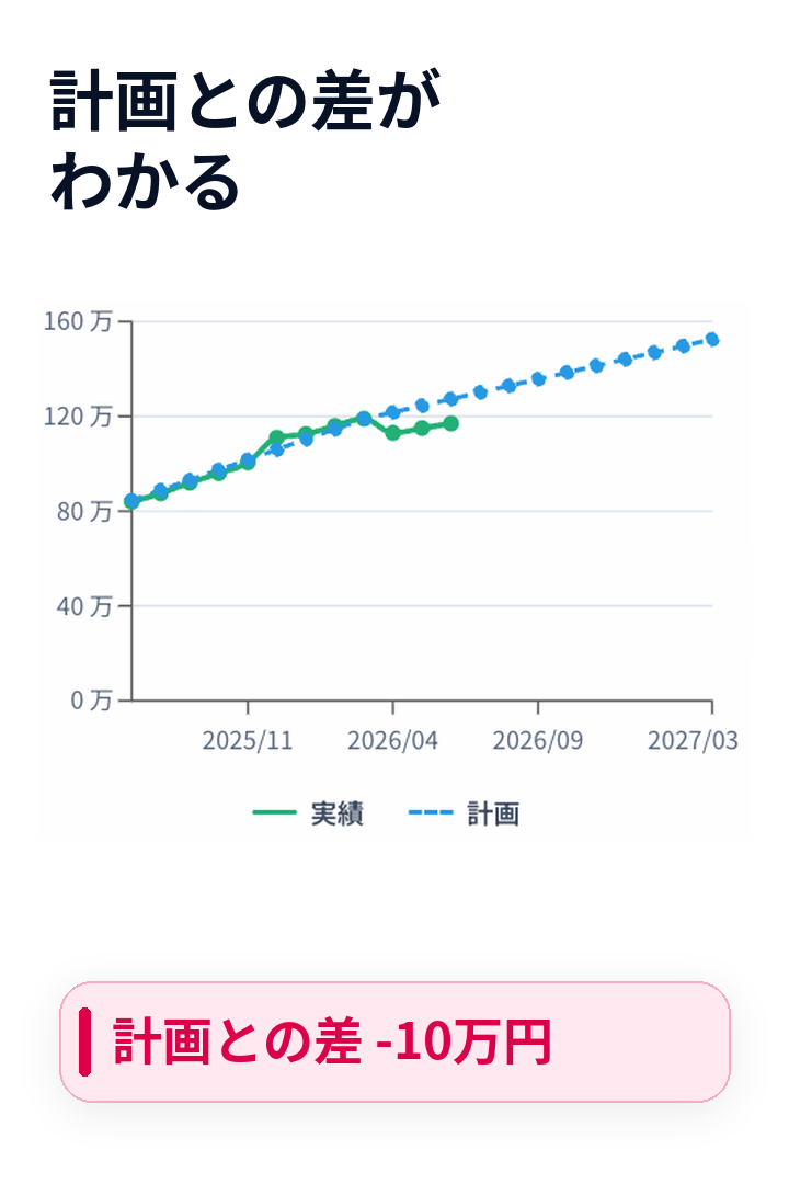 計画との差がわかる画面イメージ
