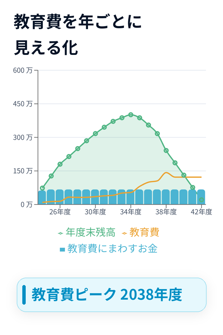 年ごとの教育費を確認できる画面イメージ